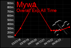 Total Graph of Mywa