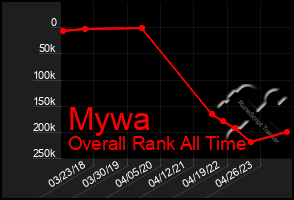 Total Graph of Mywa