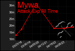 Total Graph of Mywa
