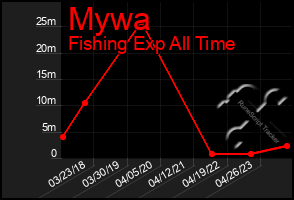 Total Graph of Mywa
