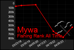 Total Graph of Mywa