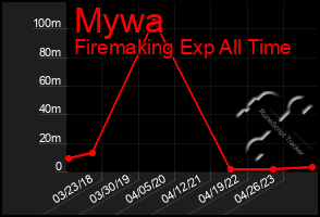 Total Graph of Mywa