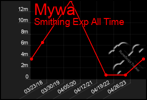 Total Graph of Mywa
