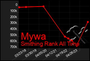 Total Graph of Mywa