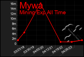 Total Graph of Mywa