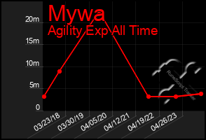 Total Graph of Mywa