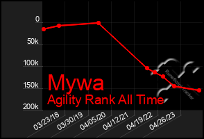 Total Graph of Mywa