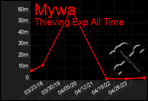 Total Graph of Mywa