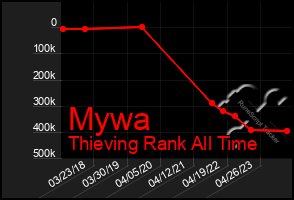 Total Graph of Mywa