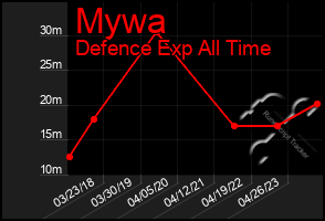 Total Graph of Mywa