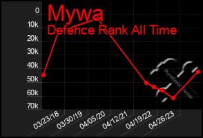Total Graph of Mywa
