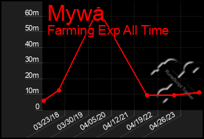 Total Graph of Mywa