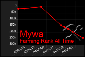 Total Graph of Mywa