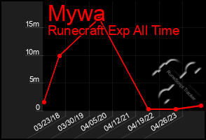Total Graph of Mywa