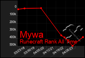 Total Graph of Mywa