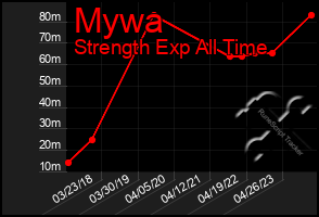 Total Graph of Mywa