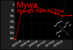 Total Graph of Mywa