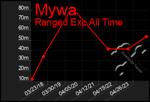 Total Graph of Mywa