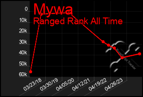 Total Graph of Mywa