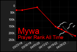 Total Graph of Mywa