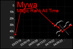 Total Graph of Mywa