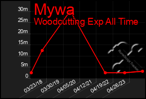 Total Graph of Mywa