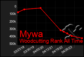 Total Graph of Mywa