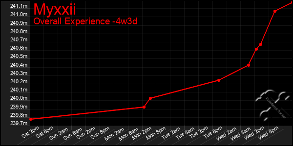 Last 31 Days Graph of Myxxii