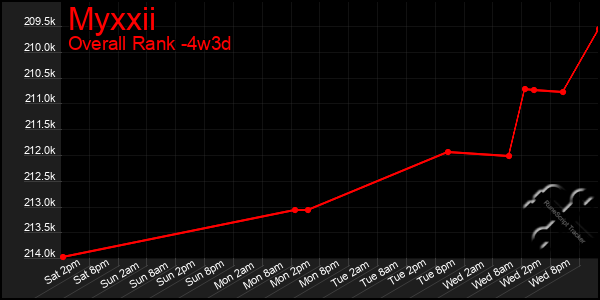 Last 31 Days Graph of Myxxii