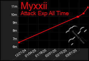 Total Graph of Myxxii