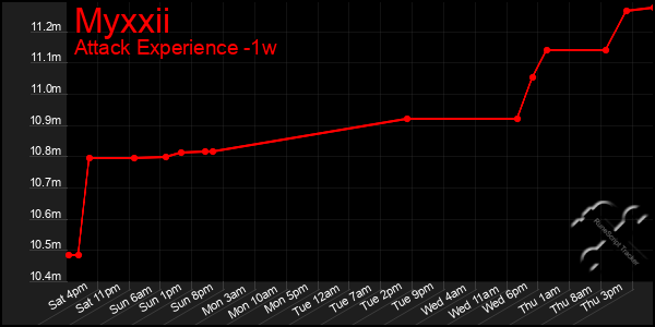 Last 7 Days Graph of Myxxii