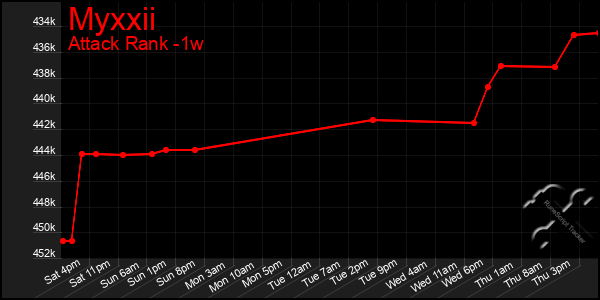 Last 7 Days Graph of Myxxii