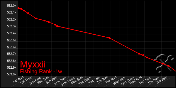 Last 7 Days Graph of Myxxii