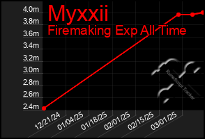 Total Graph of Myxxii