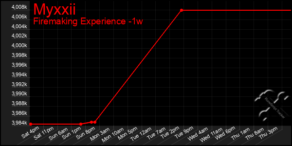 Last 7 Days Graph of Myxxii