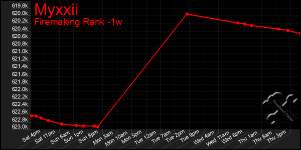 Last 7 Days Graph of Myxxii