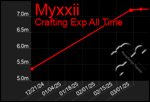 Total Graph of Myxxii