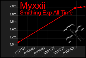 Total Graph of Myxxii