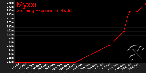 Last 31 Days Graph of Myxxii