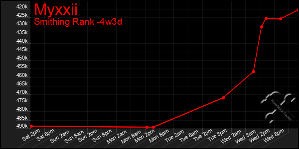 Last 31 Days Graph of Myxxii