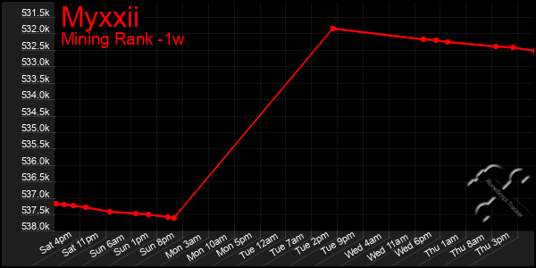 Last 7 Days Graph of Myxxii