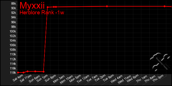 Last 7 Days Graph of Myxxii