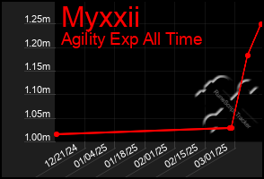 Total Graph of Myxxii