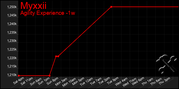 Last 7 Days Graph of Myxxii