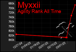 Total Graph of Myxxii