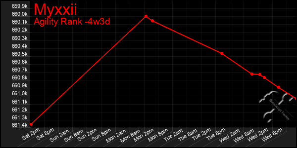 Last 31 Days Graph of Myxxii