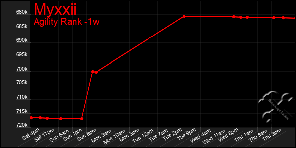 Last 7 Days Graph of Myxxii