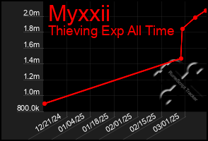 Total Graph of Myxxii