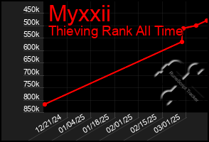 Total Graph of Myxxii