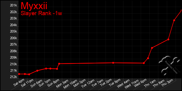 Last 7 Days Graph of Myxxii